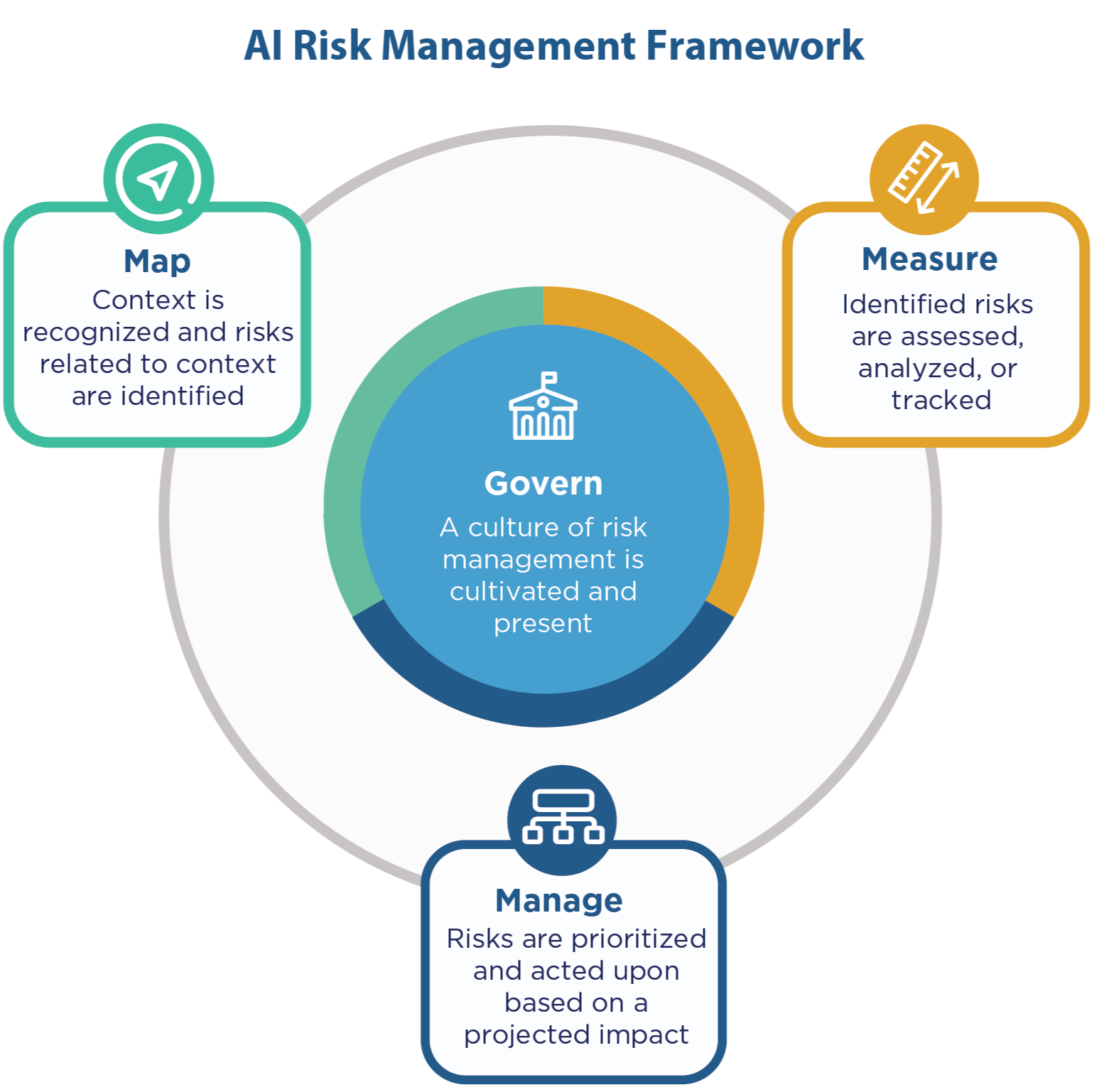 Functions organize AI risk management activities