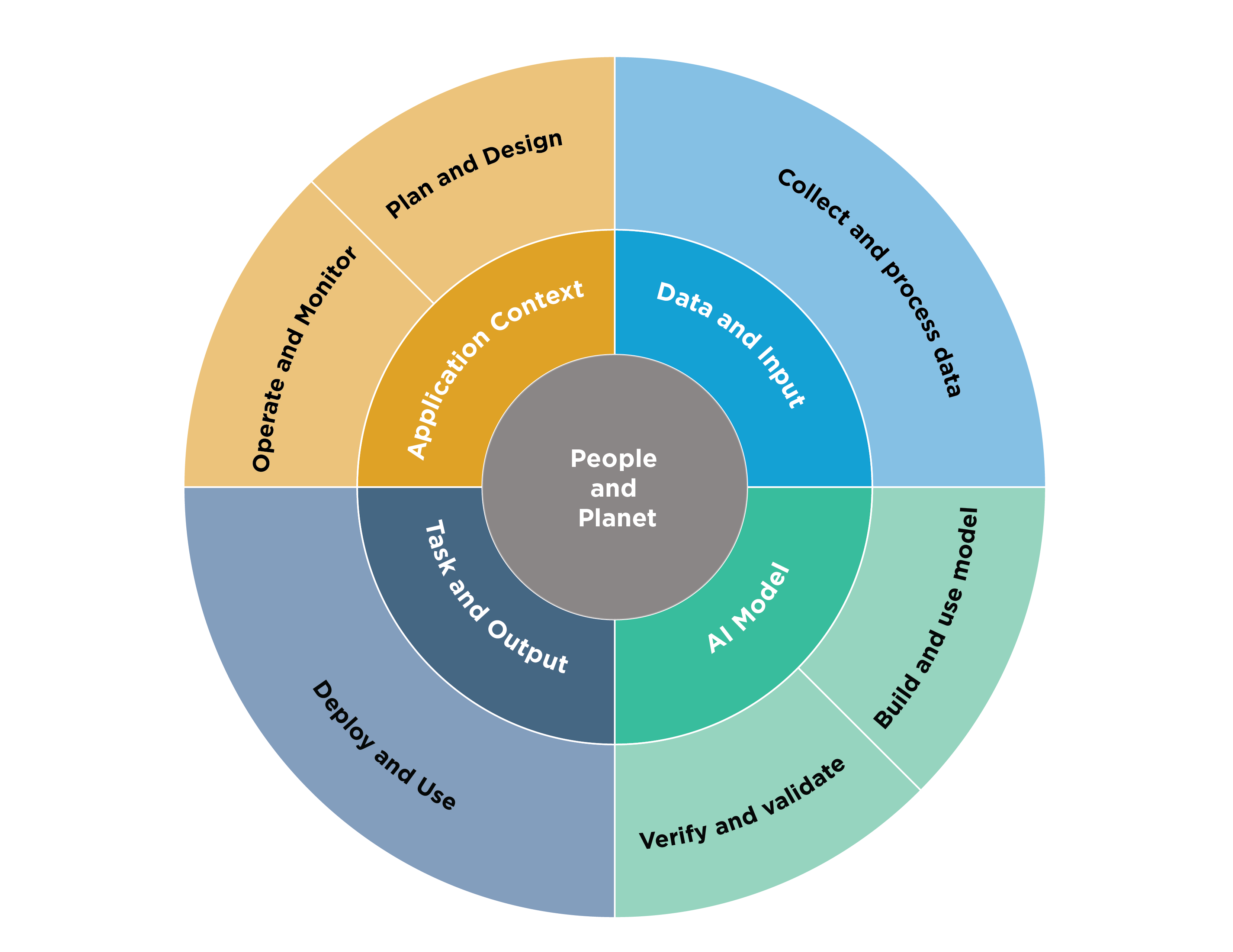 Lifecycle and Key Dimensions of an AI System.