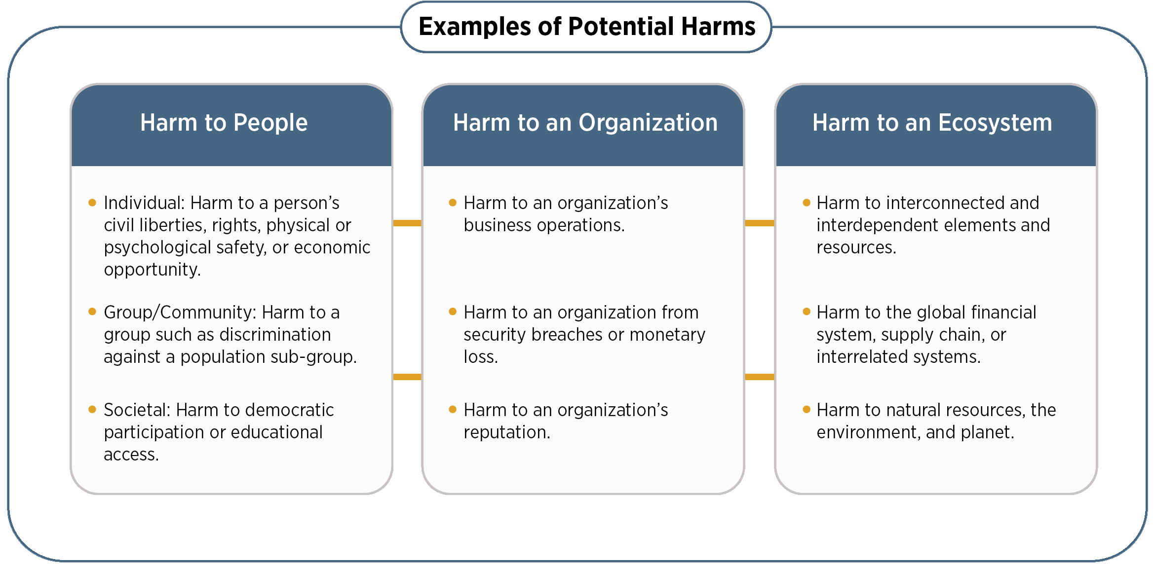 Examples of potential harms related to AI systems